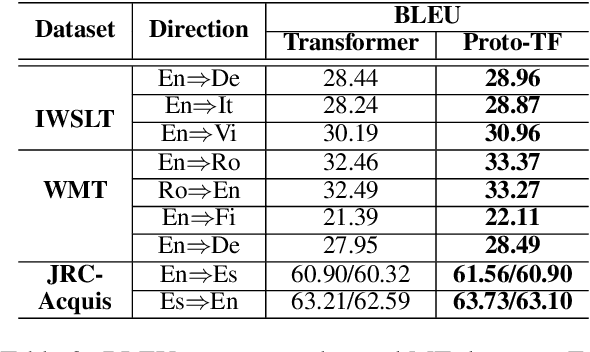 Figure 4 for Categorizing Semantic Representations for Neural Machine Translation