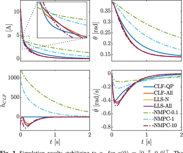 Figure 3 for Nonlinear Model Predictive Control of Robotic Systems with Control Lyapunov Functions