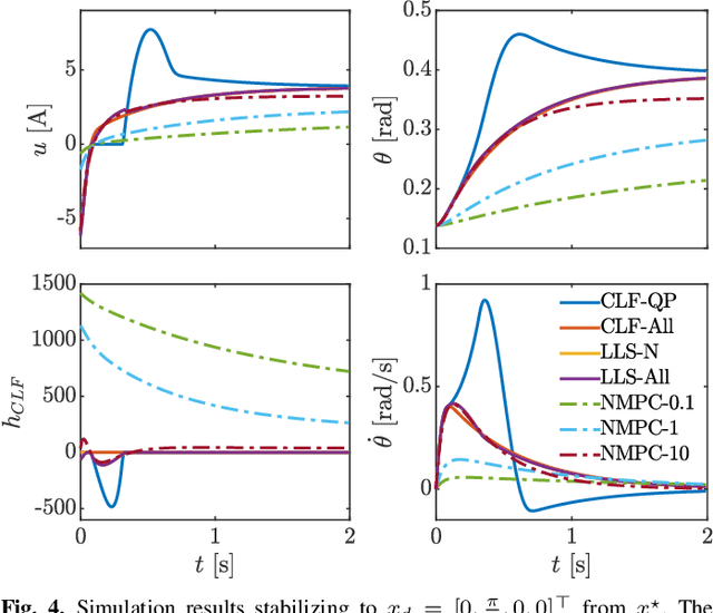 Figure 4 for Nonlinear Model Predictive Control of Robotic Systems with Control Lyapunov Functions