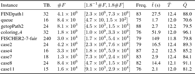 Figure 4 for A New Probabilistic Algorithm for Approximate Model Counting
