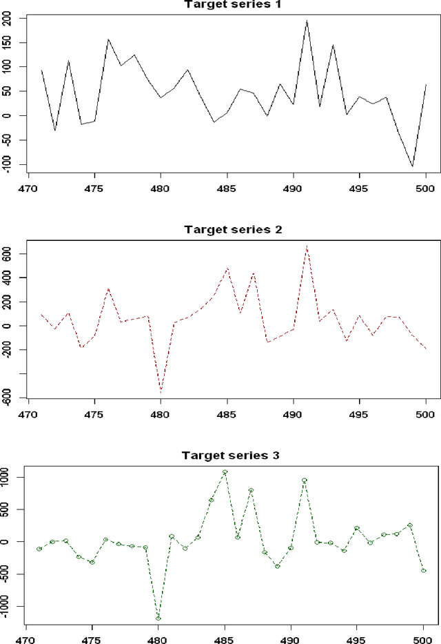 Figure 1 for Multivariate Quantile Bayesian Structural Time Series (MQBSTS) Model
