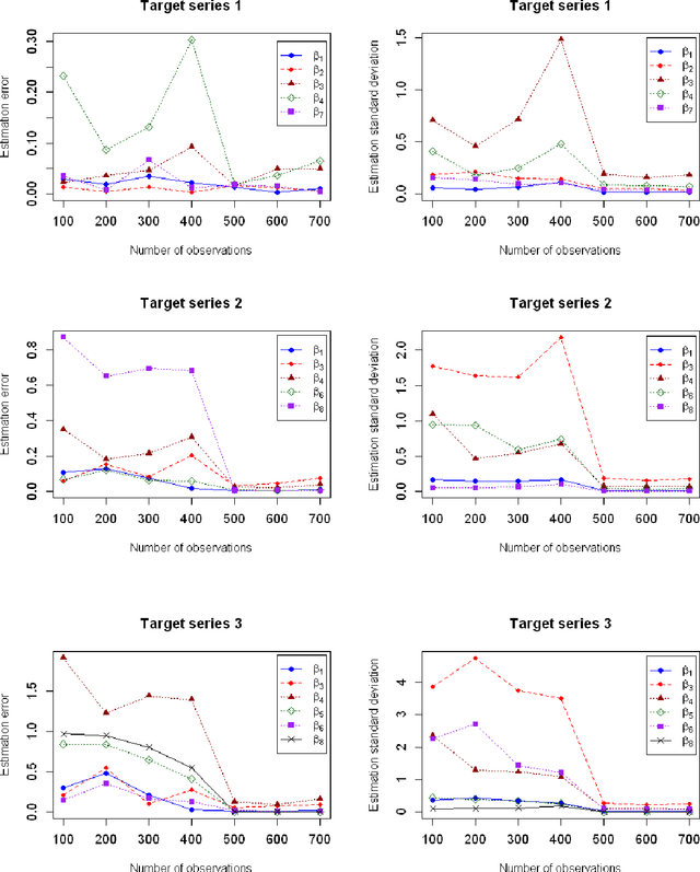 Figure 4 for Multivariate Quantile Bayesian Structural Time Series (MQBSTS) Model