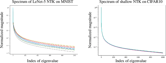 Figure 1 for Spectral Bias Outside the Training Set for Deep Networks in the Kernel Regime