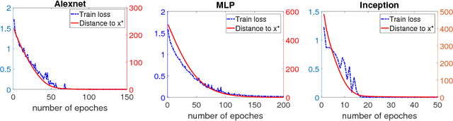 Figure 1 for SGD Converges to Global Minimum in Deep Learning via Star-convex Path