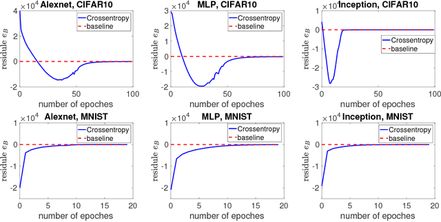 Figure 2 for SGD Converges to Global Minimum in Deep Learning via Star-convex Path