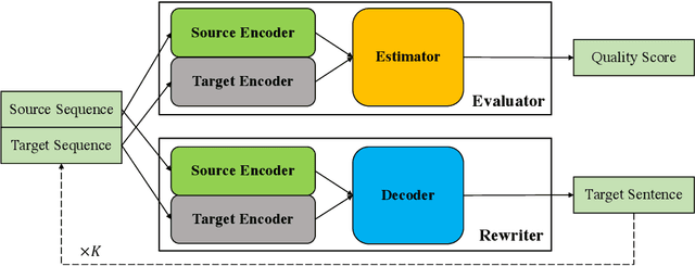 Figure 1 for Rewriter-Evaluator Framework for Neural Machine Translation