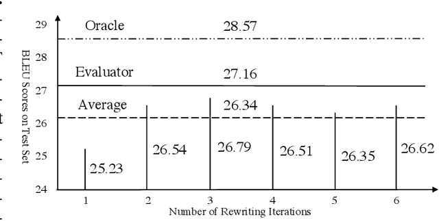 Figure 3 for Rewriter-Evaluator Framework for Neural Machine Translation