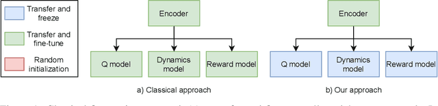 Figure 1 for Component Transfer Learning for Deep RL Based on Abstract Representations
