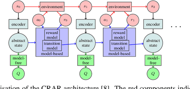 Figure 2 for Component Transfer Learning for Deep RL Based on Abstract Representations