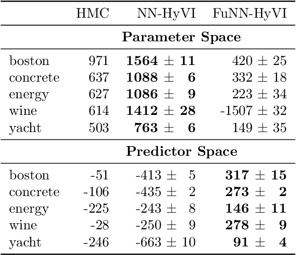 Figure 2 for Implicit Variational Inference: the Parameter and the Predictor Space