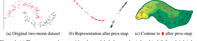 Figure 1 for Proximal Mapping for Deep Regularization