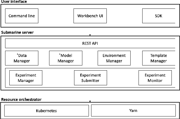 Figure 1 for Apache Submarine: A Unified Machine Learning Platform Made Simple