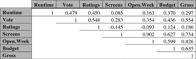 Figure 2 for Predicting Gross Movie Revenue