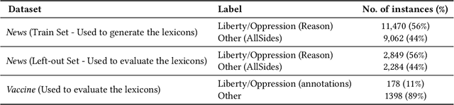 Figure 1 for LibertyMFD: A Lexicon to Assess the Moral Foundation of Liberty