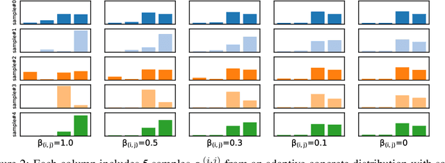 Figure 3 for DBSN: Measuring Uncertainty through Bayesian Learning of Deep Neural Network Structures