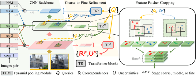 Figure 3 for ECO-TR: Efficient Correspondences Finding Via Coarse-to-Fine Refinement