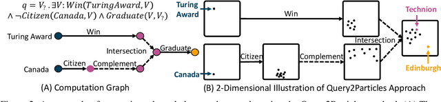 Figure 3 for Query2Particles: Knowledge Graph Reasoning with Particle Embeddings