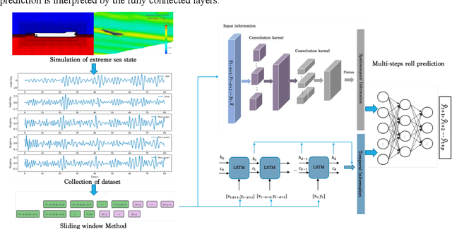 Figure 1 for A Data Driven Method for Multi-step Prediction of Ship Roll Motion in High Sea States