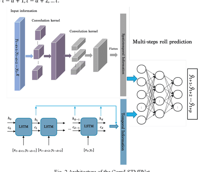 Figure 2 for A Data Driven Method for Multi-step Prediction of Ship Roll Motion in High Sea States