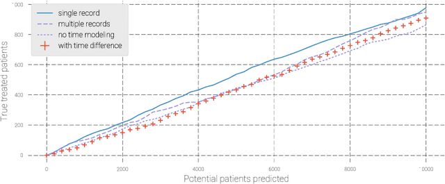 Figure 3 for Modeling Treatment Delays for Patients using Feature Label Pairs in a Time Series