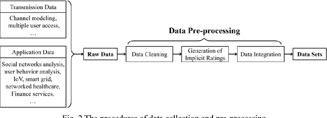 Figure 1 for Mobile big data analysis with machine learning