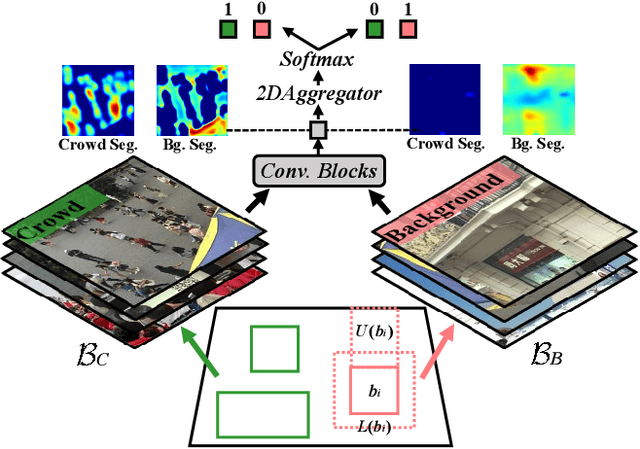 Figure 3 for Fine-grained Domain Adaptive Crowd Counting via Point-derived Segmentation