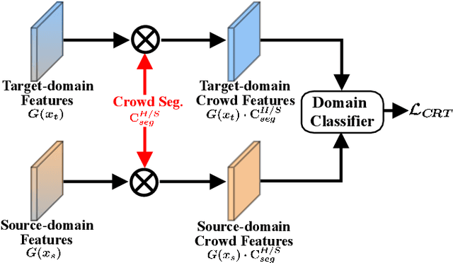 Figure 4 for Fine-grained Domain Adaptive Crowd Counting via Point-derived Segmentation