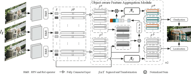 Figure 3 for Object-aware Feature Aggregation for Video Object Detection