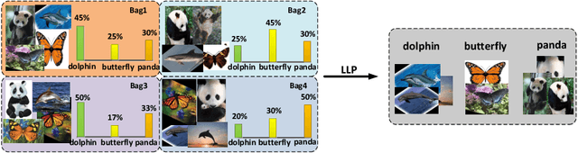 Figure 1 for Learning from Label Proportions with Generative Adversarial Networks