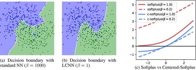 Figure 1 for Flatten the Curve: Efficiently Training Low-Curvature Neural Networks