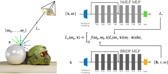 Figure 3 for NeILF: Neural Incident Light Field for Physically-based Material Estimation