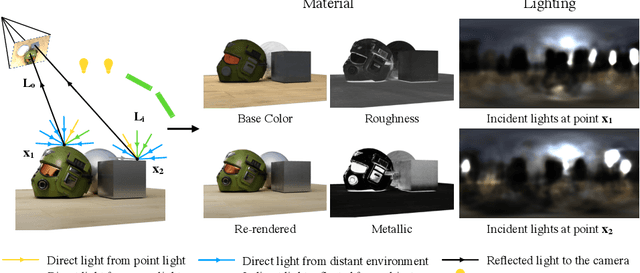Figure 1 for NeILF: Neural Incident Light Field for Physically-based Material Estimation