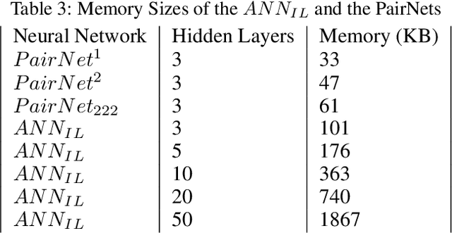 Figure 4 for Pairwise Neural Networks (PairNets) with Low Memory for Fast On-Device Applications