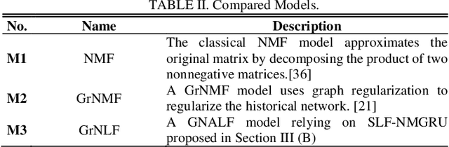 Figure 2 for Graph Regularized Nonnegative Latent Factor Analysis Model for Temporal Link Prediction in Cryptocurrency Transaction Networks