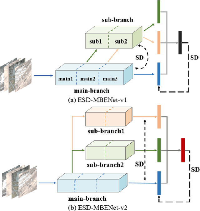 Figure 1 for Embedded Self-Distillation in Compact Multi-Branch Ensemble Network for Remote Sensing Scene Classification