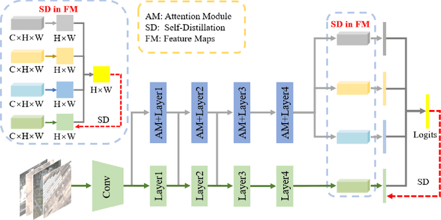 Figure 2 for Embedded Self-Distillation in Compact Multi-Branch Ensemble Network for Remote Sensing Scene Classification