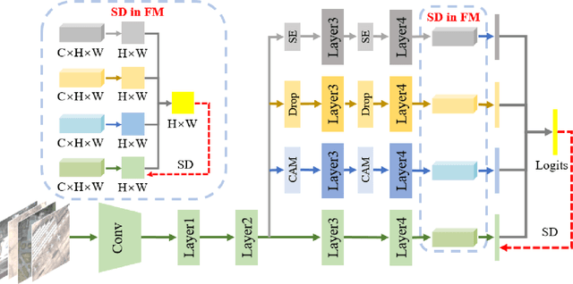 Figure 3 for Embedded Self-Distillation in Compact Multi-Branch Ensemble Network for Remote Sensing Scene Classification