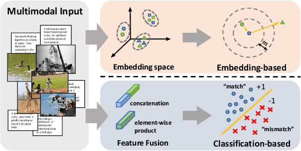 Figure 1 for Matching Images and Text with Multi-modal Tensor Fusion and Re-ranking