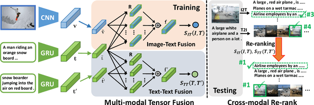 Figure 3 for Matching Images and Text with Multi-modal Tensor Fusion and Re-ranking