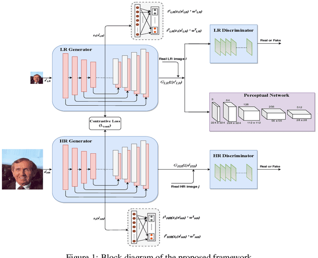 Figure 1 for Attribute-Guided Coupled GAN for Cross-Resolution Face Recognition