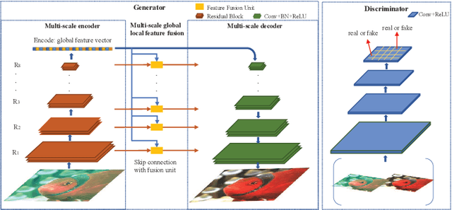Figure 1 for MLFcGAN: Multi-level Feature Fusion based Conditional GAN for Underwater Image Color Correction