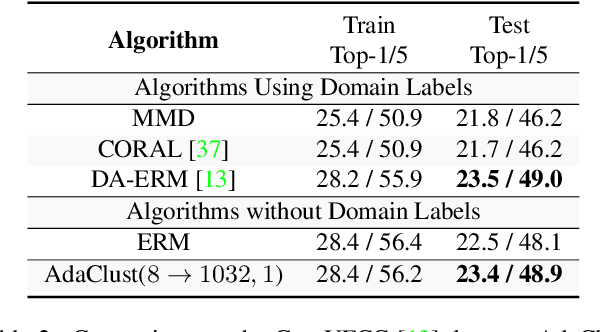 Figure 4 for Adaptive Methods for Aggregated Domain Generalization