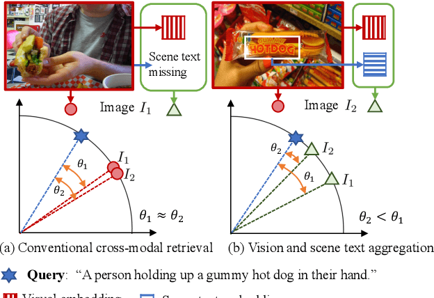 Figure 1 for ViSTA: Vision and Scene Text Aggregation for Cross-Modal Retrieval
