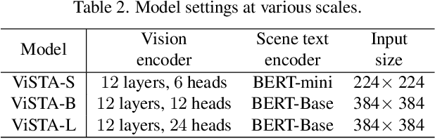 Figure 4 for ViSTA: Vision and Scene Text Aggregation for Cross-Modal Retrieval