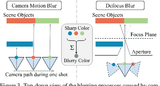 Figure 4 for Deblur-NeRF: Neural Radiance Fields from Blurry Images