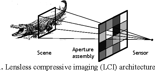 Figure 1 for Noise Analysis for Lensless Compressive Imaging