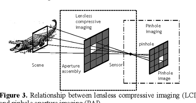 Figure 3 for Noise Analysis for Lensless Compressive Imaging