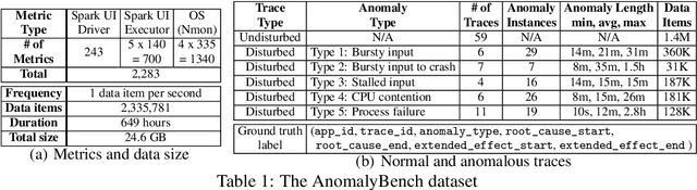 Figure 2 for AnomalyBench: An Open Benchmark for Explainable Anomaly Detection