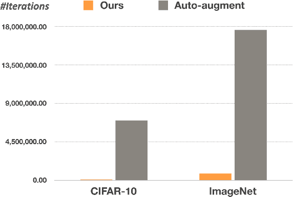 Figure 1 for Online Hyper-parameter Learning for Auto-Augmentation Strategy