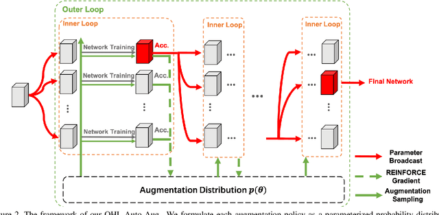 Figure 3 for Online Hyper-parameter Learning for Auto-Augmentation Strategy